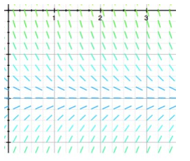 <strong>A portion of the direction field for the differential equation = f(y) is shown below: The dotted horizontal line has equation y = -7. Which of the following statements are true? Select all that apply.</strong> A) y(t) = 0 is the solution to the initial-value problem = f(y), y(0) = 0. B) y(t) = -7 is the only equilibrium solution. C) There is no solution of the initial-value problem = f(y), y(0) = when = -7. D) Every solution curve y(t) is increasing toward a negative limit as t \rightarrow \infty . E) Every solution curve y(t) tends towards -7 as t \rightarrow \infty . F)F(y) cannot be a linear function of y.