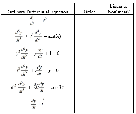 For each of the following ordinary differential equations, identify the order and indicate whether it is linear or nonlinear.