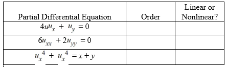 For each of the following partial differential equations, identify the order and indicate whether it is linear or nonlinear.
