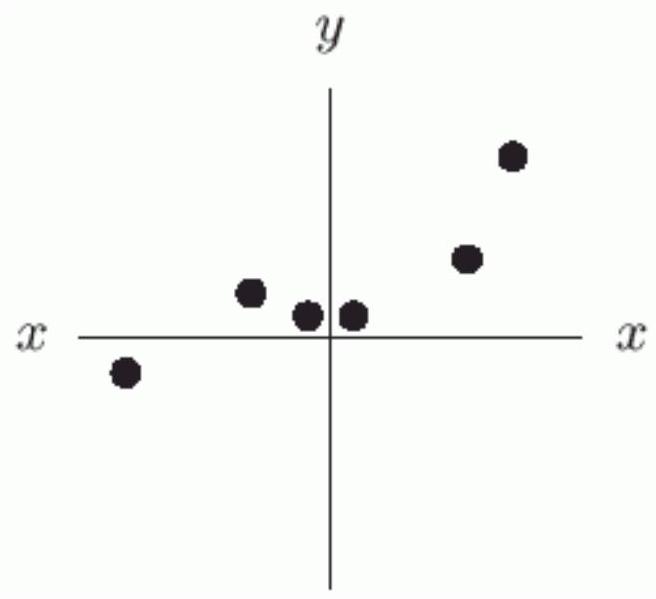  Does the following graph give  y  as a function of  x  ?    
