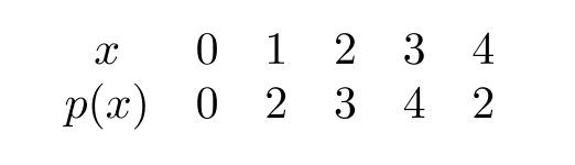  Use the following table to find  a  such that  p(a)=4 . If there is more than one answer, enter the smallest first and separate them by semicolons.    