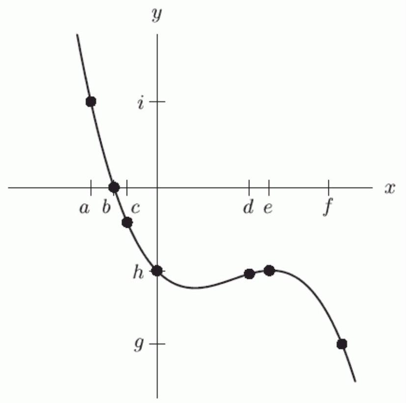  Let  y=p(x)  be defined by the following graph. If  p(x)=\mathrm{g} , what is  x  ? If there is more than one answer, enter the smallest first and separate them by semicolons.    