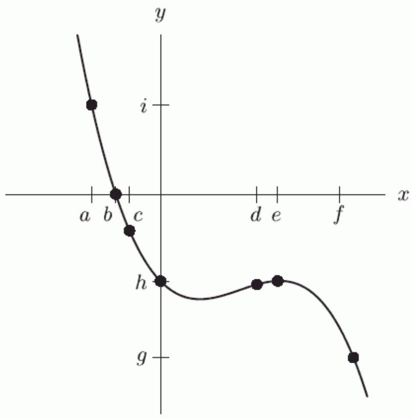  Let  y=p(x)  be defined by the following graph. Is  p(f / 2)  closer to  g, h  or  i  ?    