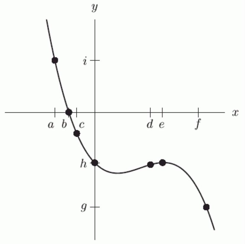  Let  y=p(x)   be defined by the following graph. Which of the following are true?    A)    B)   C)    D)    