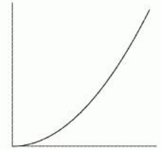 Which of the following graphs is mostly likely to represent the resale price of a car which depreciates steadily until it is worthless? A)     B)     C)     D)     E)     F)   
