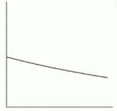 Which of the following graphs is mostly likely to represent the resale price of a car which depreciates steadily until it is worthless? A)     B)     C)     D)     E)     F)   