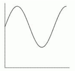 Which of the following graphs is mostly likely to represent the resale price of a car which depreciates steadily until it is worthless? A)     B)     C)     D)     E)     F)   