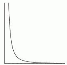 Which of the following graphs is mostly likely to represent the resale price of a car which depreciates steadily until it is worthless? A)     B)     C)     D)     E)     F)   