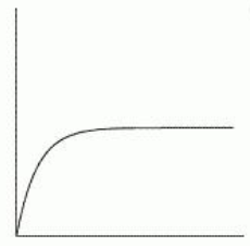 Which of the following graphs is mostly likely to represent the resale price of a car which depreciates steadily until it is worthless? A)     B)     C)     D)     E)     F)   