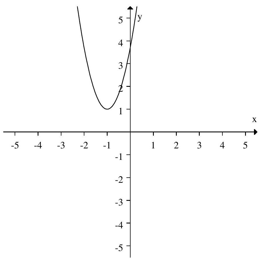  Solve  f(x)=0  for  x  using the graph of  f(x)  below.    