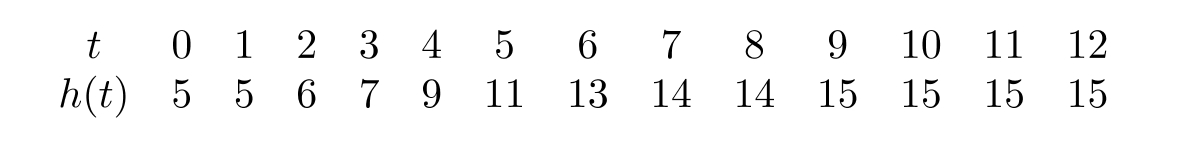 The following table shows the height of a tree (to the nearest foot) as a function of time (in years). What was the average rate of change in the height of the tree between t=6 and t=8 ?