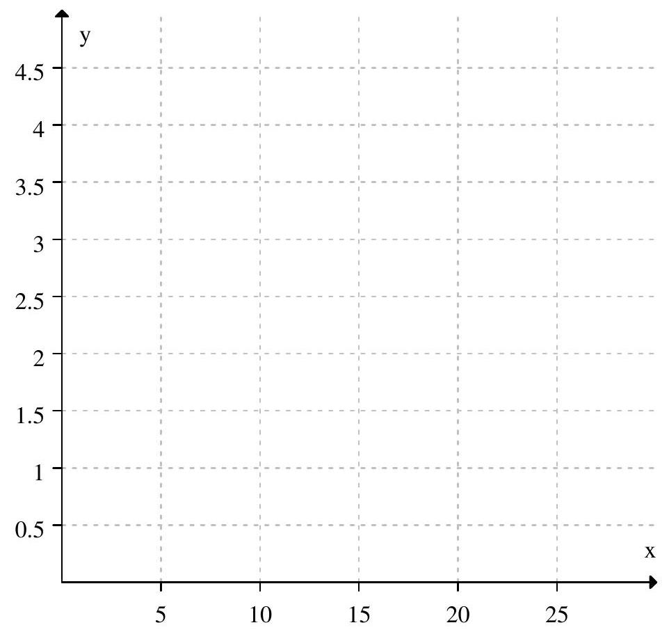 <strong>The following figure shows the graph of y=f(x) . Estimate \Delta f(x) / \Delta x between x= 5 and x=10 . </strong> A) \inf B) inf C) \inf . D) -inf