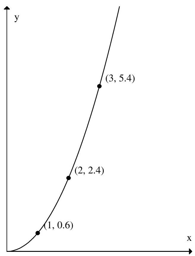  Using the following figure, find the average rate of change of  f  for  1<x<2 .    