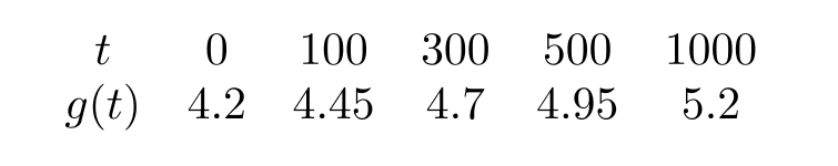 Could the following table represent a linear function?