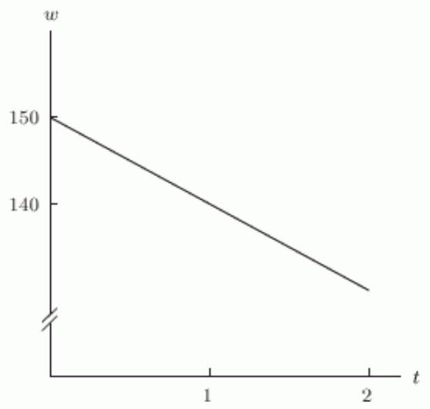<strong>Which of the following figures shows the graph of a person's weight, w , as a function of time t , in months if the person starts out at 150 pounds and loses 5 pounds a month?</strong> A) B) C) D)