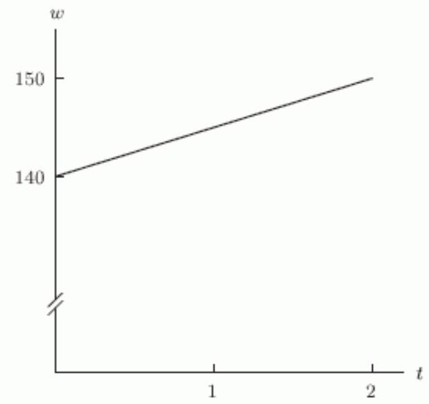 <strong>Which of the following figures shows the graph of a person's weight, w , as a function of time t , in months if the person starts out at 150 pounds and loses 5 pounds a month?</strong> A) B) C) D)