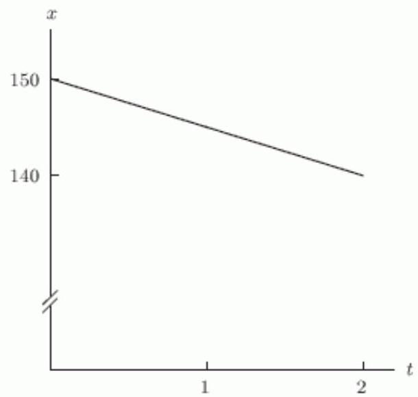 <strong>Which of the following figures shows the graph of a person's weight, w , as a function of time t , in months if the person starts out at 150 pounds and loses 5 pounds a month?</strong> A) B) C) D)