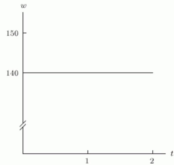 <strong>Which of the following figures shows the graph of a person's weight, w , as a function of time t , in months if the person starts out at 150 pounds and loses 5 pounds a month?</strong> A) B) C) D)