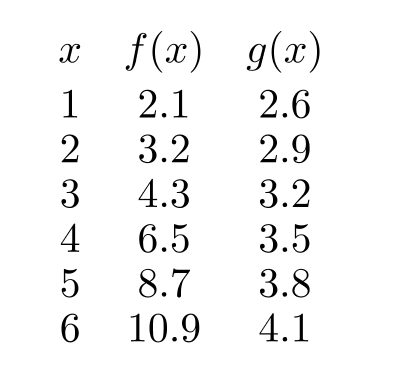 One of the functions represented in the table below is linear. What is its vertical intercept?    