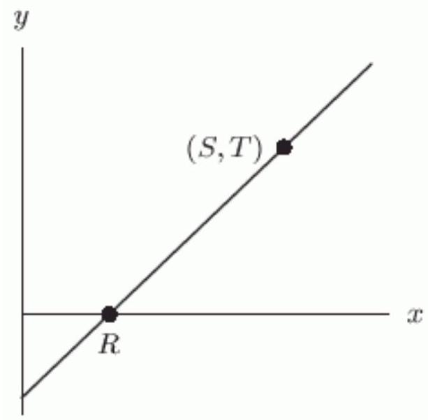<strong>Choose the formula that represents the linear function graphed in the following figure? </strong> A) y=\frac{\mathrm{RT}+\mathrm{T} x}{\mathrm{R}-\mathrm{S}} B) y=\frac{\mathrm{RT}-\mathrm{T} x}{\mathrm{R}-\mathrm{S}} C) y=\frac{\mathrm{R}-\mathrm{T} x}{\mathrm{R}-\mathrm{S}} D) y=\frac{\mathrm{T}-\mathrm{RT} x}{\mathrm{R}-\mathrm{S}}