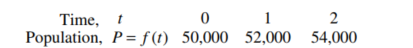 Let y=b+m x be the formula for the linear function defined in the following table. b=――― and m=―――