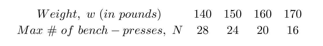 An athlete wanting to strengthen his cardiovascular system will bench-press a weight, w , as many times, N , as possible. The following table shows the relationship between N and w . Assuming this is a linear relationship, what is the maximum weight this athlete will be able bench-press 5 times? Round to the nearest whole number.
