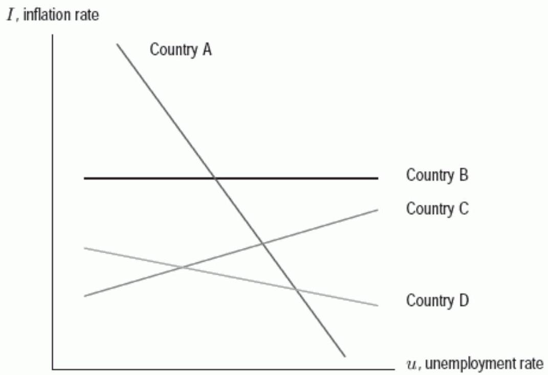  Many economists believe that a country's inflation rate will rise if its unemployment rate falls. The following figure show the relationship between the inflation rate,  I , and the unemployment rate,  u , in four different countries.     In which of the four countries does the relationship between the inflation rate and the unemployment rate seem opposite of what is normally expected? 