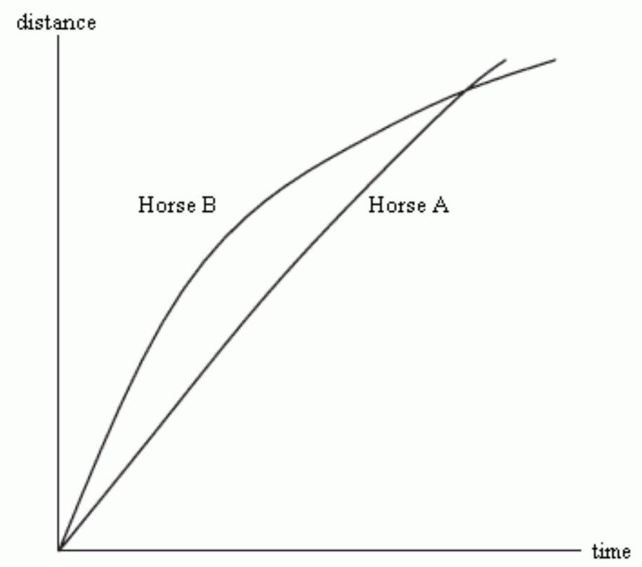 The following figure show the distance of two horses from the starting point of a race as a function of time. Which horse was ahead for most of the race? (Answer  A  or  B )   