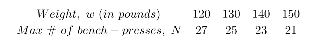  An athlete wanting to strengthen his cardiovascular system will bench-press a weight,  w , as many times,  N , as possible. The following table shows the relationship between  N  and  w .   Assuming linearity, let  N  be a function of  w . What is the physical interpretation of the vertical intercept? A)  The decrease in the number of bench-presses the athlete can do as the weight increases by 1 pound. B)  The number of bench-presses the athlete can do if there is no weight. C)  The decrease in the weight the athlete can lift as an additional bench-press is required. D)  The amount of weight at which the athlete can no longer do any bench-presses. 