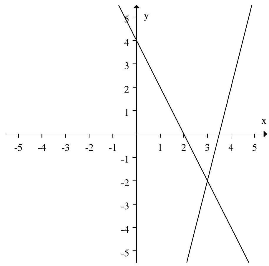 Determine the point of intersection of the linear functions   