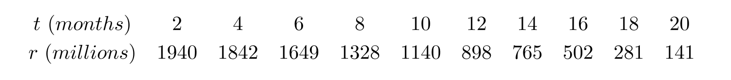  Several years ago, the wild rabbits of Australia were seriously threatened by a virus that was accidentally released into their population. Suppose that the following table gives the number  r  of rabbits (in millions) remaining  t  months after the release of the virus.     Use a calculator program to find the slope of the linear regression line for this data. Round to 3 decimal places. 