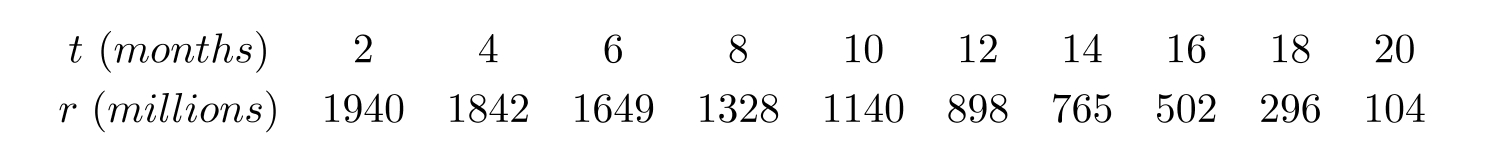  Several years ago, the wild rabbits of Australia were seriously threatened by a virus that was accidentally released into their population. Suppose that the following table gives the number  r  of rabbits (in millions)  remaining  t  months after the release of the virus.   Use a calculator program to find the linear regression line for this data. What is the physical interpretation of the  t -intercept? A)  The decrease in the population if the virus is present an additional month. B)  The number of months the virus took to lower the population by 1 milllion. C)  The initial rabbit population when the virus was introduced. D)  The time in months at which the rabbit population falls to zero. 