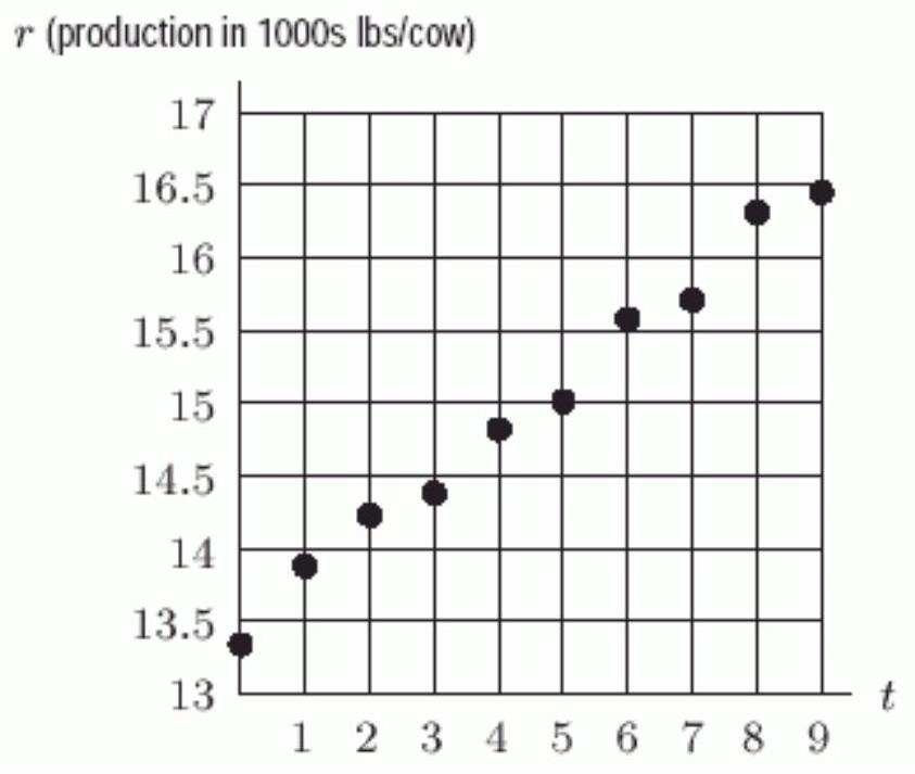  The following figure gives the annual amount of milk produced (in 1000s of pounds) per US milk cow as a function of  t , the number of years since 1986. Is the regression line  r=-0.34 \mathrm{t}+13.4  reasonably correct?    