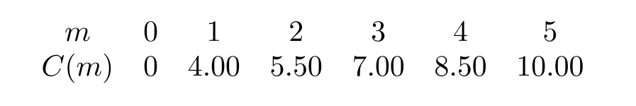 The following table shows the cost of a taxi ride, in dollars, as a function of miles traveled. Assume a linear relationship.     If  C(m)=9.5 , estimate  m  to 1 decimal place. 
