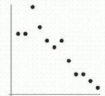  The following figure shows scatter plots with  r  values  0.9,0.5,0,-0.5 , and -0.9 . Which scatter plot has  r  value 0.5 ? A)     B)     C)     D)     E)    