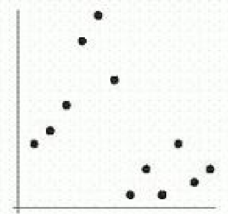  The following figure shows scatter plots with  r  values  0.9,0.5,0,-0.5 , and -0.9 . Which scatter plot has  r  value 0.5 ? A)     B)     C)     D)     E)    