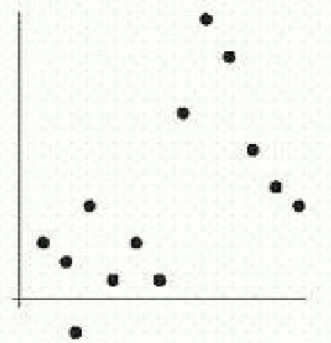  The following figure shows scatter plots with  r  values  0.9,0.5,0,-0.5 , and -0.9 . Which scatter plot has  r  value 0.5 ? A)     B)     C)     D)     E)    