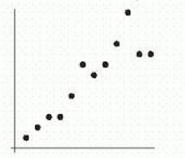  The following figure shows scatter plots with  r  values  0.9,0.5,0,-0.5 , and -0.9 . Which scatter plot has  r  value 0.5 ? A)     B)     C)     D)     E)    