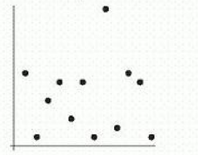  The following figure shows scatter plots with  r  values  0.9,0.5,0,-0.5 , and -0.9 . Which scatter plot has  r  value 0.5 ? A)     B)     C)     D)     E)    