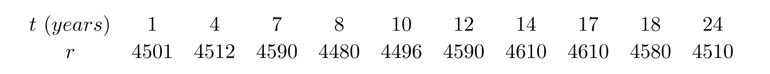  The following table gives the number  P  of people living in a town  t  years after 1990 .     Use a calculator program to find the linear regression line for this data and use this to estimate how many lived in the year 2009. Round to the nearest whole number. 