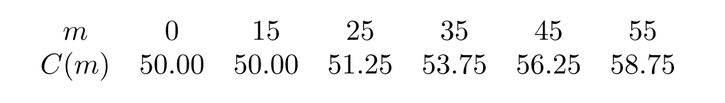  The following table shows the size of a cell phone bill, in dollars, as a function of the number of text messages.     Use a calculator program to find a linear regression line for this data. Estimate  C(37)  using the formula for the regression line. 
