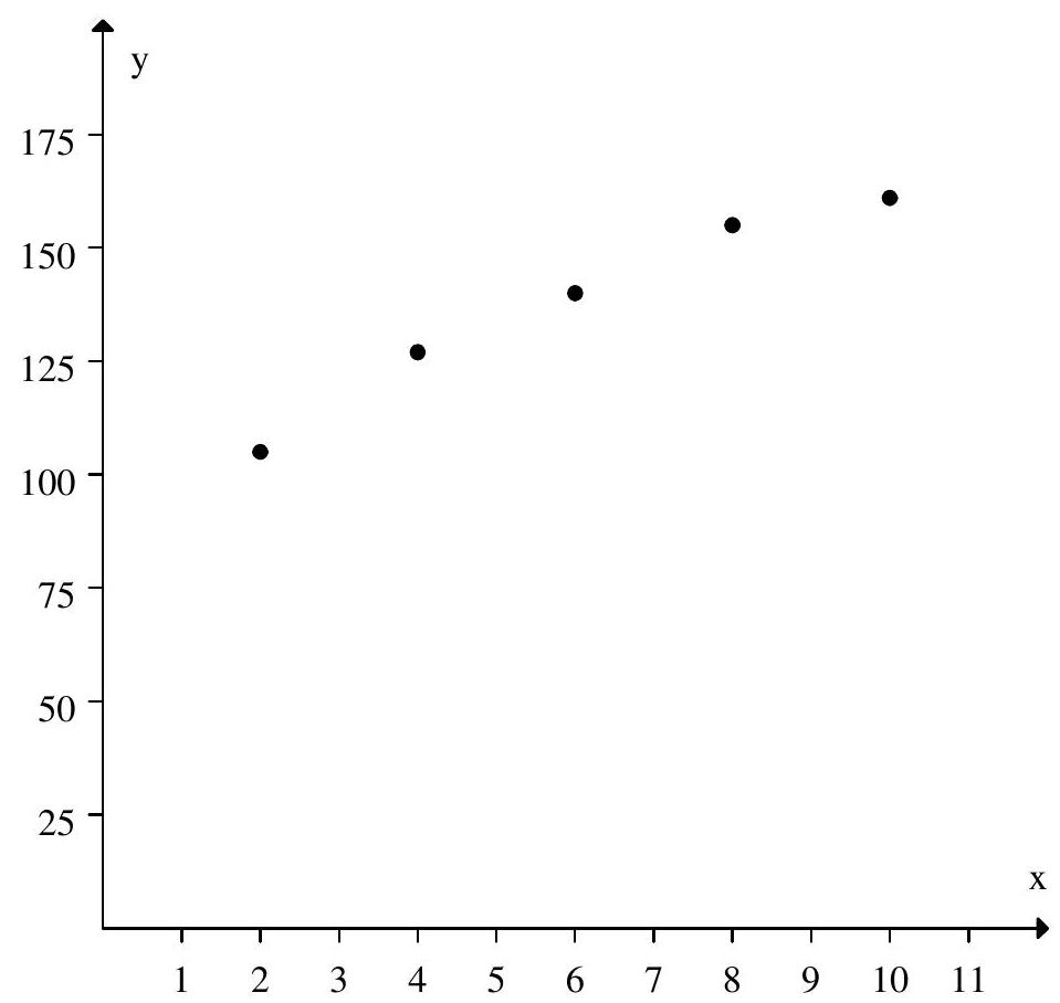  Does an  r  value of 0.03 seem reasonable for the following set of data?    