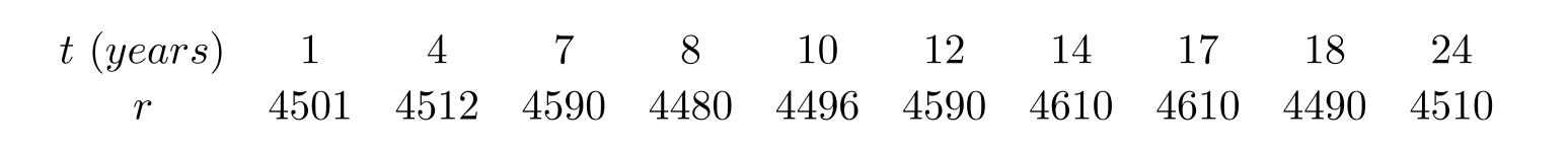  The following table gives the number of people  P  living in a town  t  years after 1990 .     Use a calculator program to find the linear regression line for this data. 