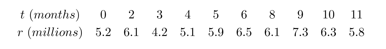  The following table gives the profits (in millions) of a manufacturing company  t  months after January 1, 2008.     Use a calculator program to find the linear regression line for this data. 
