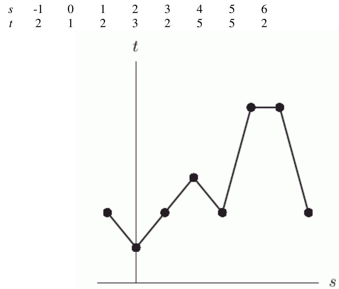 The data points for the following table are graphed in the figure below.     Is this the graph of a function?