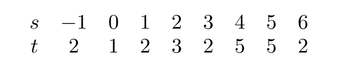  The data points for the following table are graphed in the figures below.         For the graph that is a function, we could write -----------=f(----------------), where is ------------ the dependent variable and ----------------- is the independent variable. (Fill in each blank with an    s    or a    t   ). 