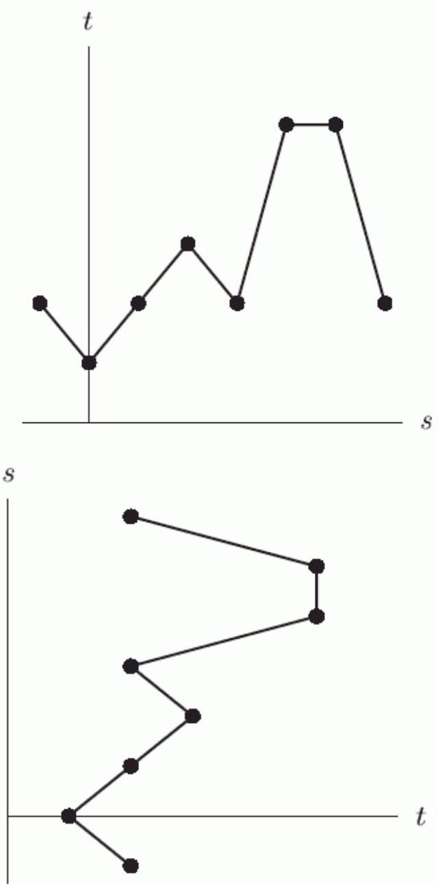  The data points for the following table are graphed in the figures below.         For the graph that is a function, we could write -----------=f(----------------), where is ------------ the dependent variable and ----------------- is the independent variable. (Fill in each blank with an    s    or a    t   ). 