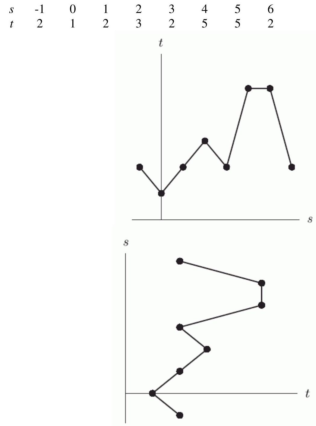  The data points for the following table are graphed in the figure below.     For the graph that is a function, approximate  f(-0.5) . 