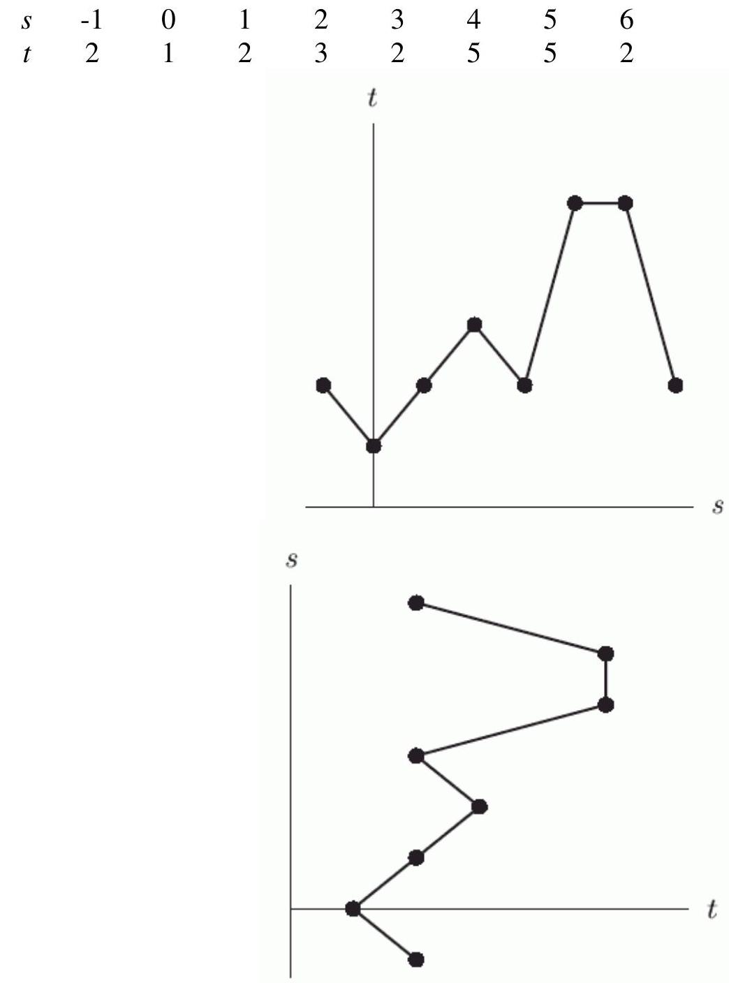  The data points for the following table are graphed in the figure below.   For the graph that is a function, what is its domain? A)   -1 \leq s \leq 6  B)   1 \leq t \leq 5