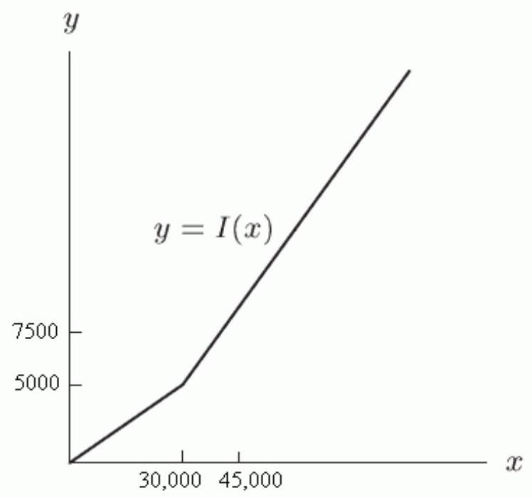 <strong>Let I(x) be the federal income tax paid based on a total taxable income of x dollars. The value of I(x) is approximated by the graph in the following figure. Which of the following would represent a decrease in your income tax if your income was w dollars? </strong> A) I(w-300) B) I(w)+1000 C) I(w+300) D) I(w)-1000